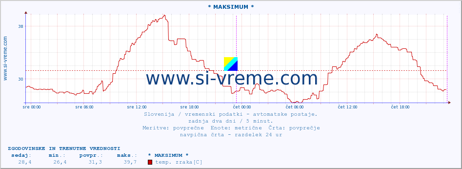 POVPREČJE :: * MAKSIMUM * :: temp. zraka | vlaga | smer vetra | hitrost vetra | sunki vetra | tlak | padavine | sonce | temp. tal  5cm | temp. tal 10cm | temp. tal 20cm | temp. tal 30cm | temp. tal 50cm :: zadnja dva dni / 5 minut.