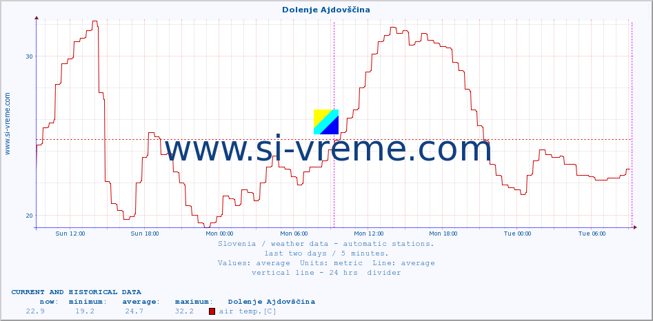  :: Dolenje Ajdovščina :: air temp. | humi- dity | wind dir. | wind speed | wind gusts | air pressure | precipi- tation | sun strength | soil temp. 5cm / 2in | soil temp. 10cm / 4in | soil temp. 20cm / 8in | soil temp. 30cm / 12in | soil temp. 50cm / 20in :: last two days / 5 minutes.