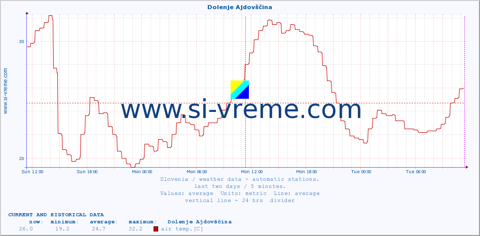  :: Dolenje Ajdovščina :: air temp. | humi- dity | wind dir. | wind speed | wind gusts | air pressure | precipi- tation | sun strength | soil temp. 5cm / 2in | soil temp. 10cm / 4in | soil temp. 20cm / 8in | soil temp. 30cm / 12in | soil temp. 50cm / 20in :: last two days / 5 minutes.