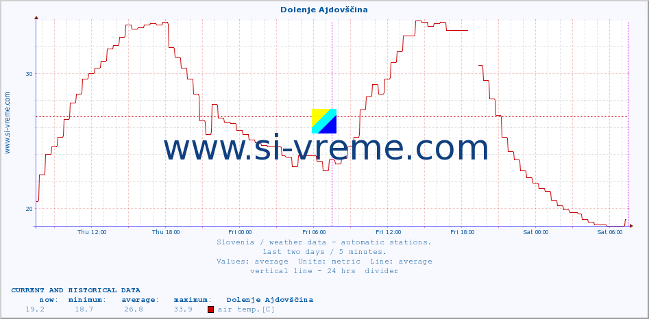  :: Dolenje Ajdovščina :: air temp. | humi- dity | wind dir. | wind speed | wind gusts | air pressure | precipi- tation | sun strength | soil temp. 5cm / 2in | soil temp. 10cm / 4in | soil temp. 20cm / 8in | soil temp. 30cm / 12in | soil temp. 50cm / 20in :: last two days / 5 minutes.