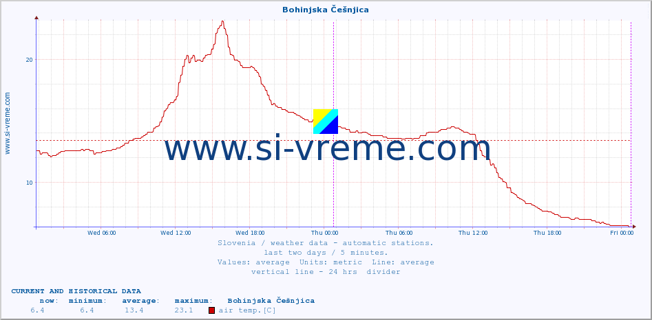  :: Bohinjska Češnjica :: air temp. | humi- dity | wind dir. | wind speed | wind gusts | air pressure | precipi- tation | sun strength | soil temp. 5cm / 2in | soil temp. 10cm / 4in | soil temp. 20cm / 8in | soil temp. 30cm / 12in | soil temp. 50cm / 20in :: last two days / 5 minutes.