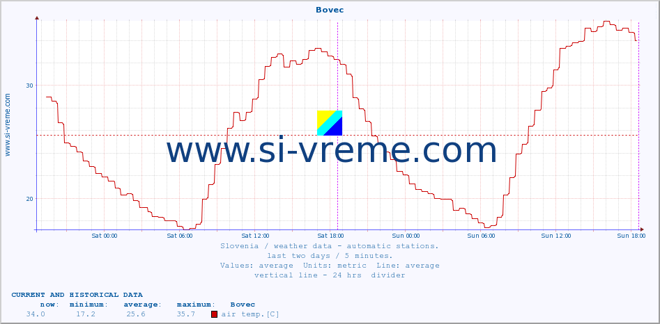  :: Bovec :: air temp. | humi- dity | wind dir. | wind speed | wind gusts | air pressure | precipi- tation | sun strength | soil temp. 5cm / 2in | soil temp. 10cm / 4in | soil temp. 20cm / 8in | soil temp. 30cm / 12in | soil temp. 50cm / 20in :: last two days / 5 minutes.