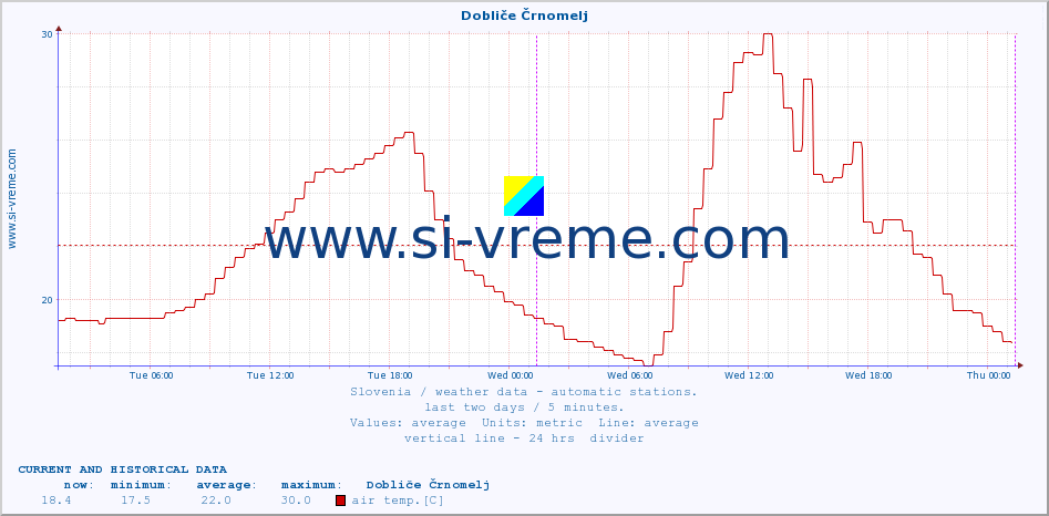  :: Dobliče Črnomelj :: air temp. | humi- dity | wind dir. | wind speed | wind gusts | air pressure | precipi- tation | sun strength | soil temp. 5cm / 2in | soil temp. 10cm / 4in | soil temp. 20cm / 8in | soil temp. 30cm / 12in | soil temp. 50cm / 20in :: last two days / 5 minutes.