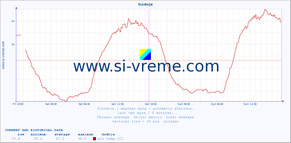  :: Godnje :: air temp. | humi- dity | wind dir. | wind speed | wind gusts | air pressure | precipi- tation | sun strength | soil temp. 5cm / 2in | soil temp. 10cm / 4in | soil temp. 20cm / 8in | soil temp. 30cm / 12in | soil temp. 50cm / 20in :: last two days / 5 minutes.