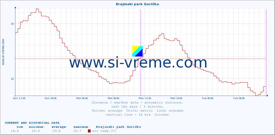  :: Krajinski park Goričko :: air temp. | humi- dity | wind dir. | wind speed | wind gusts | air pressure | precipi- tation | sun strength | soil temp. 5cm / 2in | soil temp. 10cm / 4in | soil temp. 20cm / 8in | soil temp. 30cm / 12in | soil temp. 50cm / 20in :: last two days / 5 minutes.