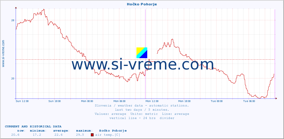  :: Hočko Pohorje :: air temp. | humi- dity | wind dir. | wind speed | wind gusts | air pressure | precipi- tation | sun strength | soil temp. 5cm / 2in | soil temp. 10cm / 4in | soil temp. 20cm / 8in | soil temp. 30cm / 12in | soil temp. 50cm / 20in :: last two days / 5 minutes.