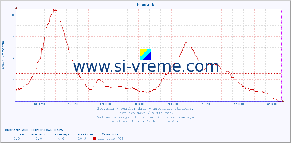  :: Hrastnik :: air temp. | humi- dity | wind dir. | wind speed | wind gusts | air pressure | precipi- tation | sun strength | soil temp. 5cm / 2in | soil temp. 10cm / 4in | soil temp. 20cm / 8in | soil temp. 30cm / 12in | soil temp. 50cm / 20in :: last two days / 5 minutes.