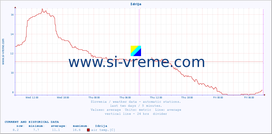  :: Idrija :: air temp. | humi- dity | wind dir. | wind speed | wind gusts | air pressure | precipi- tation | sun strength | soil temp. 5cm / 2in | soil temp. 10cm / 4in | soil temp. 20cm / 8in | soil temp. 30cm / 12in | soil temp. 50cm / 20in :: last two days / 5 minutes.