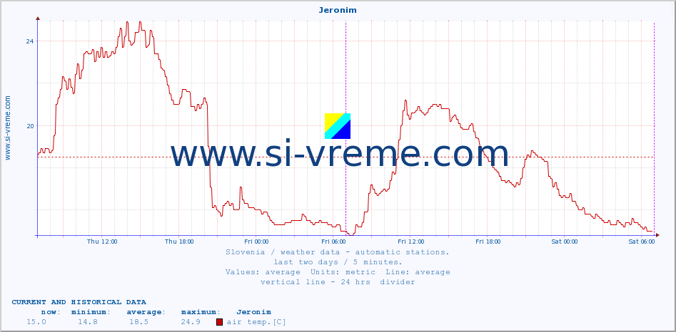  :: Jeronim :: air temp. | humi- dity | wind dir. | wind speed | wind gusts | air pressure | precipi- tation | sun strength | soil temp. 5cm / 2in | soil temp. 10cm / 4in | soil temp. 20cm / 8in | soil temp. 30cm / 12in | soil temp. 50cm / 20in :: last two days / 5 minutes.