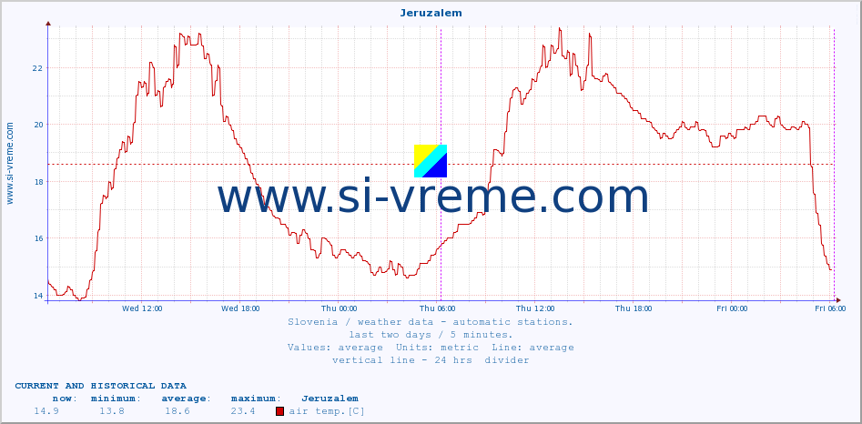  :: Jeruzalem :: air temp. | humi- dity | wind dir. | wind speed | wind gusts | air pressure | precipi- tation | sun strength | soil temp. 5cm / 2in | soil temp. 10cm / 4in | soil temp. 20cm / 8in | soil temp. 30cm / 12in | soil temp. 50cm / 20in :: last two days / 5 minutes.