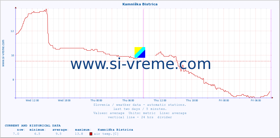  :: Kamniška Bistrica :: air temp. | humi- dity | wind dir. | wind speed | wind gusts | air pressure | precipi- tation | sun strength | soil temp. 5cm / 2in | soil temp. 10cm / 4in | soil temp. 20cm / 8in | soil temp. 30cm / 12in | soil temp. 50cm / 20in :: last two days / 5 minutes.