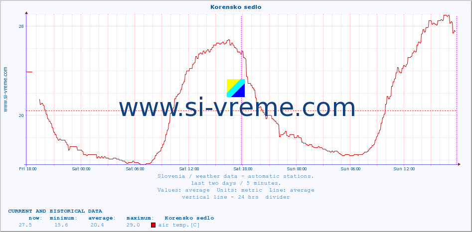  :: Korensko sedlo :: air temp. | humi- dity | wind dir. | wind speed | wind gusts | air pressure | precipi- tation | sun strength | soil temp. 5cm / 2in | soil temp. 10cm / 4in | soil temp. 20cm / 8in | soil temp. 30cm / 12in | soil temp. 50cm / 20in :: last two days / 5 minutes.