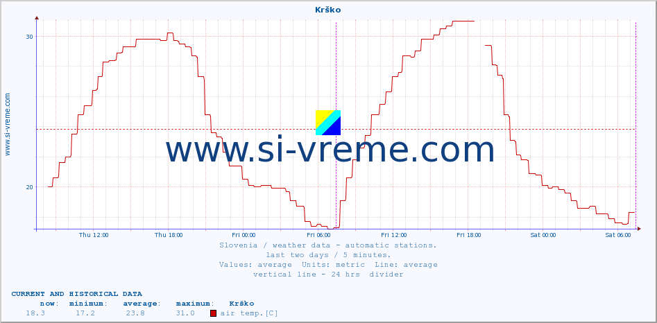  :: Krško :: air temp. | humi- dity | wind dir. | wind speed | wind gusts | air pressure | precipi- tation | sun strength | soil temp. 5cm / 2in | soil temp. 10cm / 4in | soil temp. 20cm / 8in | soil temp. 30cm / 12in | soil temp. 50cm / 20in :: last two days / 5 minutes.