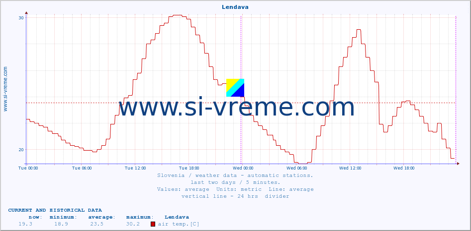  :: Lendava :: air temp. | humi- dity | wind dir. | wind speed | wind gusts | air pressure | precipi- tation | sun strength | soil temp. 5cm / 2in | soil temp. 10cm / 4in | soil temp. 20cm / 8in | soil temp. 30cm / 12in | soil temp. 50cm / 20in :: last two days / 5 minutes.