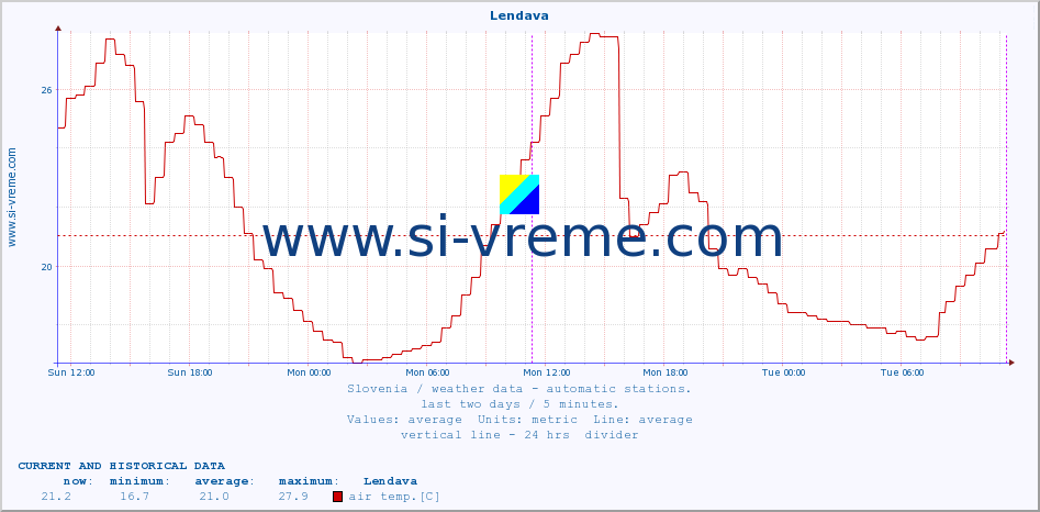  :: Lendava :: air temp. | humi- dity | wind dir. | wind speed | wind gusts | air pressure | precipi- tation | sun strength | soil temp. 5cm / 2in | soil temp. 10cm / 4in | soil temp. 20cm / 8in | soil temp. 30cm / 12in | soil temp. 50cm / 20in :: last two days / 5 minutes.