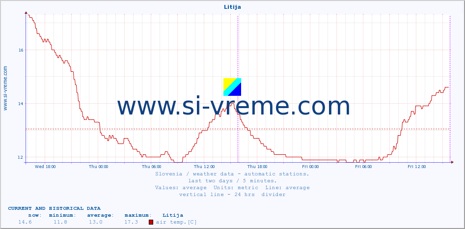  :: Litija :: air temp. | humi- dity | wind dir. | wind speed | wind gusts | air pressure | precipi- tation | sun strength | soil temp. 5cm / 2in | soil temp. 10cm / 4in | soil temp. 20cm / 8in | soil temp. 30cm / 12in | soil temp. 50cm / 20in :: last two days / 5 minutes.