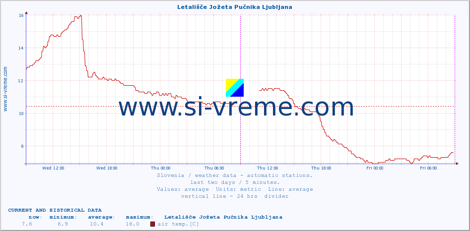  :: Letališče Jožeta Pučnika Ljubljana :: air temp. | humi- dity | wind dir. | wind speed | wind gusts | air pressure | precipi- tation | sun strength | soil temp. 5cm / 2in | soil temp. 10cm / 4in | soil temp. 20cm / 8in | soil temp. 30cm / 12in | soil temp. 50cm / 20in :: last two days / 5 minutes.