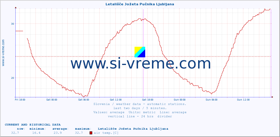  :: Letališče Jožeta Pučnika Ljubljana :: air temp. | humi- dity | wind dir. | wind speed | wind gusts | air pressure | precipi- tation | sun strength | soil temp. 5cm / 2in | soil temp. 10cm / 4in | soil temp. 20cm / 8in | soil temp. 30cm / 12in | soil temp. 50cm / 20in :: last two days / 5 minutes.