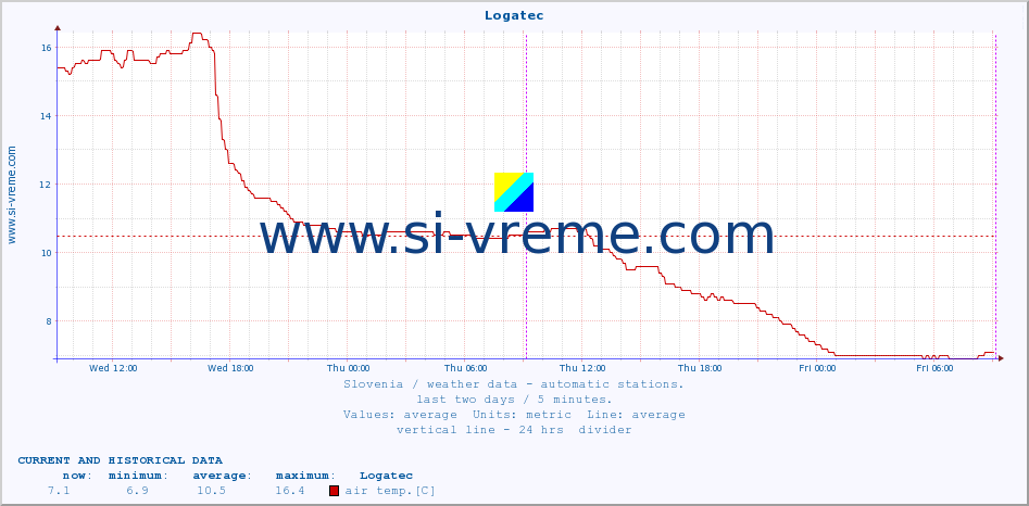  :: Logatec :: air temp. | humi- dity | wind dir. | wind speed | wind gusts | air pressure | precipi- tation | sun strength | soil temp. 5cm / 2in | soil temp. 10cm / 4in | soil temp. 20cm / 8in | soil temp. 30cm / 12in | soil temp. 50cm / 20in :: last two days / 5 minutes.