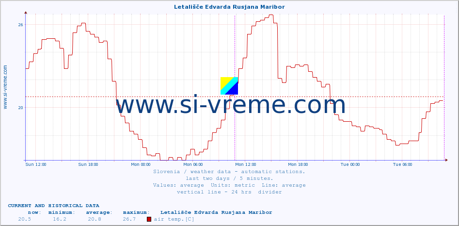  :: Letališče Edvarda Rusjana Maribor :: air temp. | humi- dity | wind dir. | wind speed | wind gusts | air pressure | precipi- tation | sun strength | soil temp. 5cm / 2in | soil temp. 10cm / 4in | soil temp. 20cm / 8in | soil temp. 30cm / 12in | soil temp. 50cm / 20in :: last two days / 5 minutes.