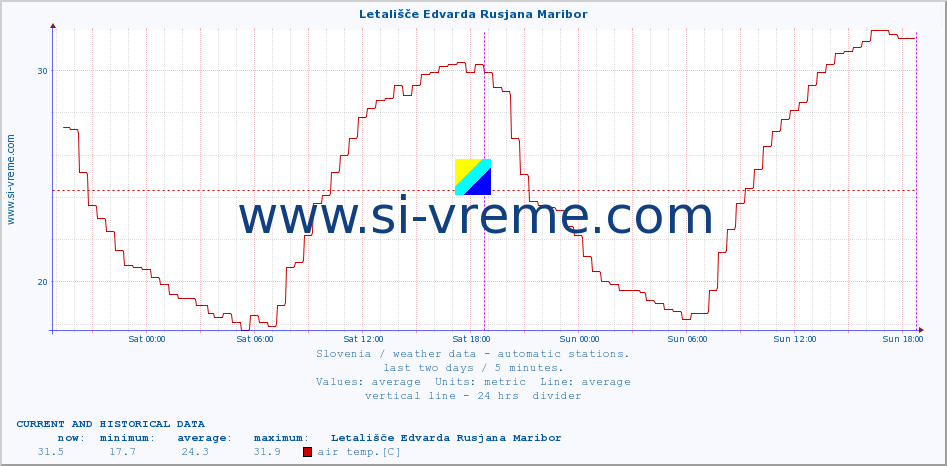  :: Letališče Edvarda Rusjana Maribor :: air temp. | humi- dity | wind dir. | wind speed | wind gusts | air pressure | precipi- tation | sun strength | soil temp. 5cm / 2in | soil temp. 10cm / 4in | soil temp. 20cm / 8in | soil temp. 30cm / 12in | soil temp. 50cm / 20in :: last two days / 5 minutes.