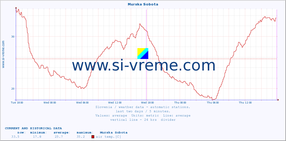  :: Murska Sobota :: air temp. | humi- dity | wind dir. | wind speed | wind gusts | air pressure | precipi- tation | sun strength | soil temp. 5cm / 2in | soil temp. 10cm / 4in | soil temp. 20cm / 8in | soil temp. 30cm / 12in | soil temp. 50cm / 20in :: last two days / 5 minutes.