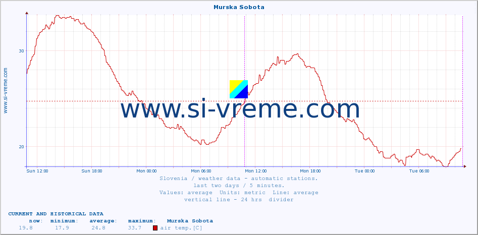  :: Murska Sobota :: air temp. | humi- dity | wind dir. | wind speed | wind gusts | air pressure | precipi- tation | sun strength | soil temp. 5cm / 2in | soil temp. 10cm / 4in | soil temp. 20cm / 8in | soil temp. 30cm / 12in | soil temp. 50cm / 20in :: last two days / 5 minutes.