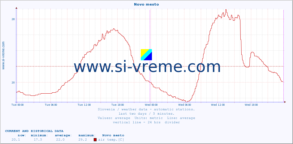  :: Novo mesto :: air temp. | humi- dity | wind dir. | wind speed | wind gusts | air pressure | precipi- tation | sun strength | soil temp. 5cm / 2in | soil temp. 10cm / 4in | soil temp. 20cm / 8in | soil temp. 30cm / 12in | soil temp. 50cm / 20in :: last two days / 5 minutes.