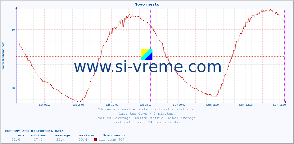  :: Novo mesto :: air temp. | humi- dity | wind dir. | wind speed | wind gusts | air pressure | precipi- tation | sun strength | soil temp. 5cm / 2in | soil temp. 10cm / 4in | soil temp. 20cm / 8in | soil temp. 30cm / 12in | soil temp. 50cm / 20in :: last two days / 5 minutes.