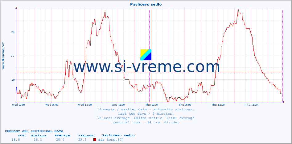  :: Pavličevo sedlo :: air temp. | humi- dity | wind dir. | wind speed | wind gusts | air pressure | precipi- tation | sun strength | soil temp. 5cm / 2in | soil temp. 10cm / 4in | soil temp. 20cm / 8in | soil temp. 30cm / 12in | soil temp. 50cm / 20in :: last two days / 5 minutes.