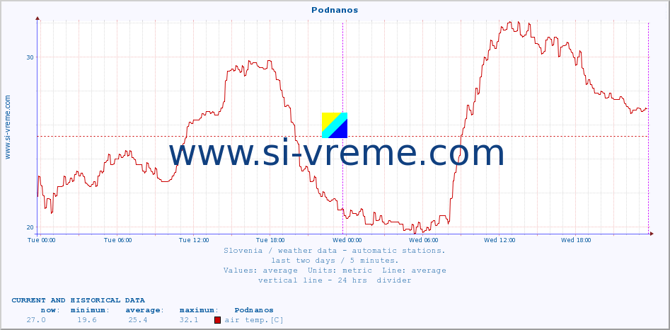  :: Podnanos :: air temp. | humi- dity | wind dir. | wind speed | wind gusts | air pressure | precipi- tation | sun strength | soil temp. 5cm / 2in | soil temp. 10cm / 4in | soil temp. 20cm / 8in | soil temp. 30cm / 12in | soil temp. 50cm / 20in :: last two days / 5 minutes.