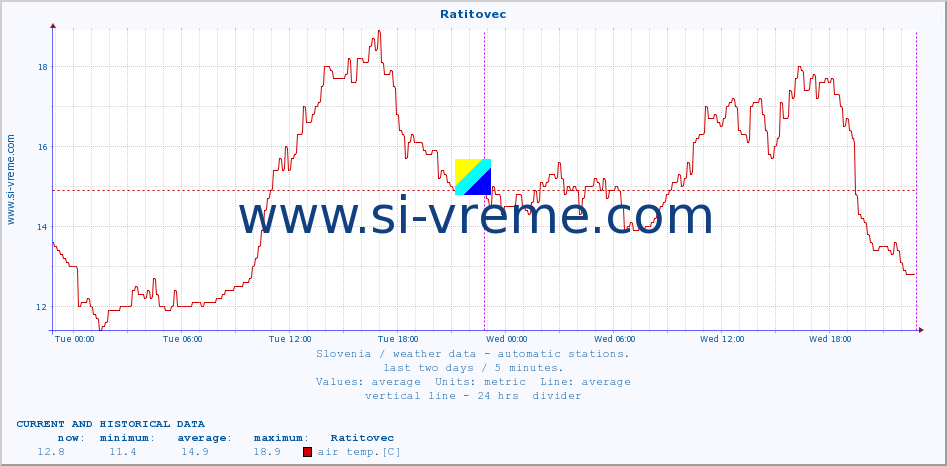  :: Ratitovec :: air temp. | humi- dity | wind dir. | wind speed | wind gusts | air pressure | precipi- tation | sun strength | soil temp. 5cm / 2in | soil temp. 10cm / 4in | soil temp. 20cm / 8in | soil temp. 30cm / 12in | soil temp. 50cm / 20in :: last two days / 5 minutes.