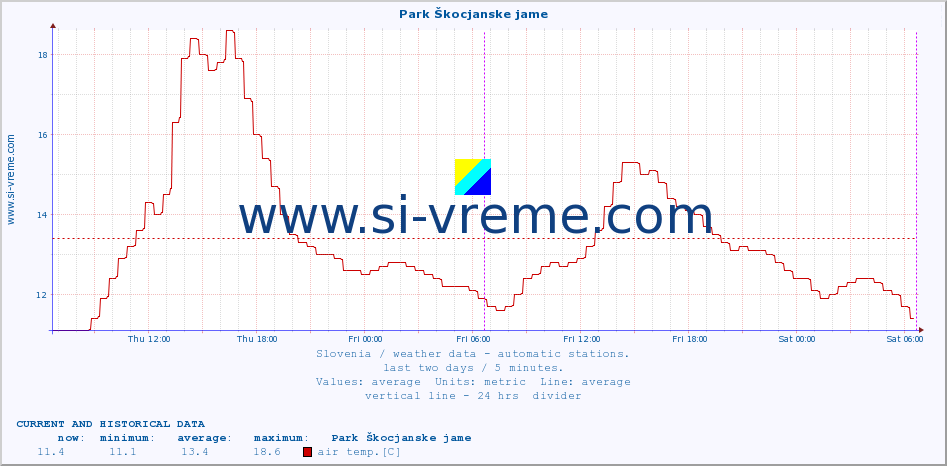  :: Park Škocjanske jame :: air temp. | humi- dity | wind dir. | wind speed | wind gusts | air pressure | precipi- tation | sun strength | soil temp. 5cm / 2in | soil temp. 10cm / 4in | soil temp. 20cm / 8in | soil temp. 30cm / 12in | soil temp. 50cm / 20in :: last two days / 5 minutes.