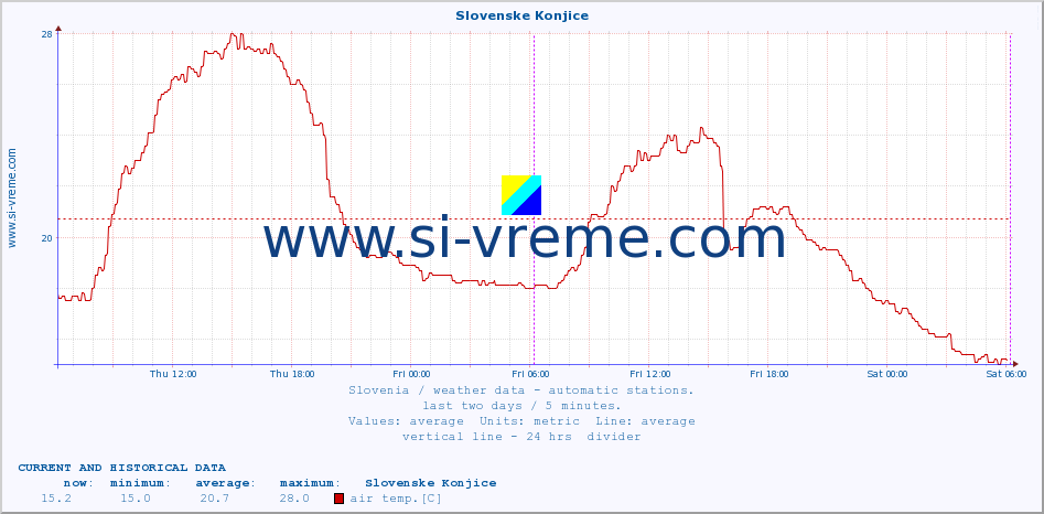  :: Slovenske Konjice :: air temp. | humi- dity | wind dir. | wind speed | wind gusts | air pressure | precipi- tation | sun strength | soil temp. 5cm / 2in | soil temp. 10cm / 4in | soil temp. 20cm / 8in | soil temp. 30cm / 12in | soil temp. 50cm / 20in :: last two days / 5 minutes.