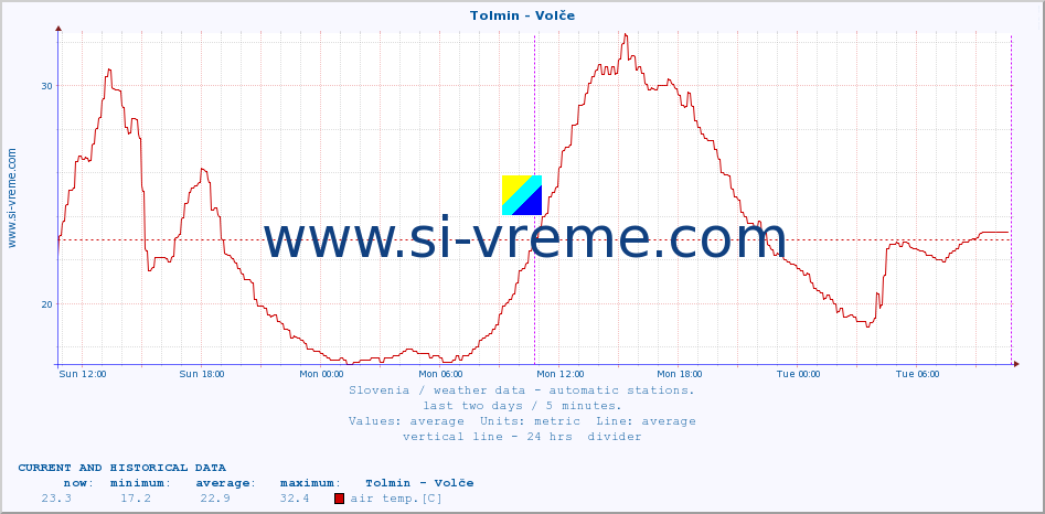  :: Tolmin - Volče :: air temp. | humi- dity | wind dir. | wind speed | wind gusts | air pressure | precipi- tation | sun strength | soil temp. 5cm / 2in | soil temp. 10cm / 4in | soil temp. 20cm / 8in | soil temp. 30cm / 12in | soil temp. 50cm / 20in :: last two days / 5 minutes.