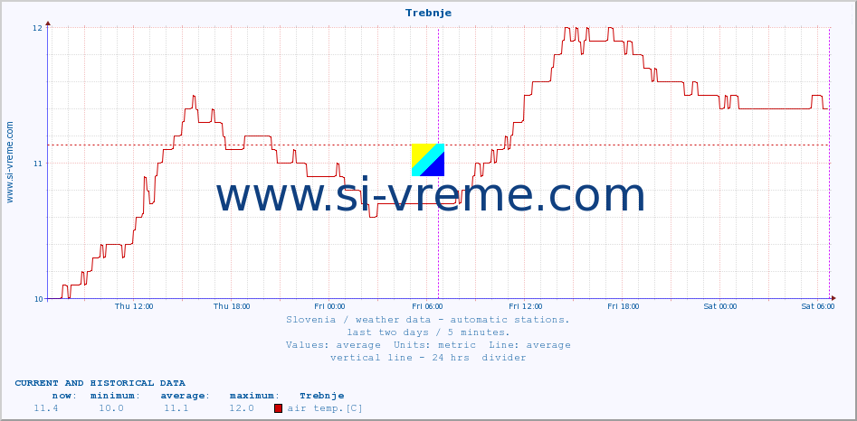  :: Trebnje :: air temp. | humi- dity | wind dir. | wind speed | wind gusts | air pressure | precipi- tation | sun strength | soil temp. 5cm / 2in | soil temp. 10cm / 4in | soil temp. 20cm / 8in | soil temp. 30cm / 12in | soil temp. 50cm / 20in :: last two days / 5 minutes.