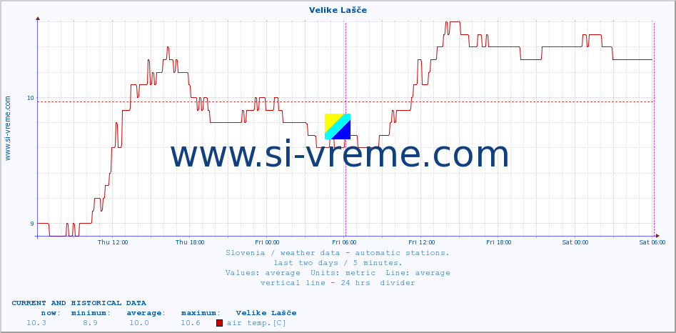  :: Velike Lašče :: air temp. | humi- dity | wind dir. | wind speed | wind gusts | air pressure | precipi- tation | sun strength | soil temp. 5cm / 2in | soil temp. 10cm / 4in | soil temp. 20cm / 8in | soil temp. 30cm / 12in | soil temp. 50cm / 20in :: last two days / 5 minutes.