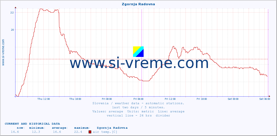  :: Zgornja Radovna :: air temp. | humi- dity | wind dir. | wind speed | wind gusts | air pressure | precipi- tation | sun strength | soil temp. 5cm / 2in | soil temp. 10cm / 4in | soil temp. 20cm / 8in | soil temp. 30cm / 12in | soil temp. 50cm / 20in :: last two days / 5 minutes.