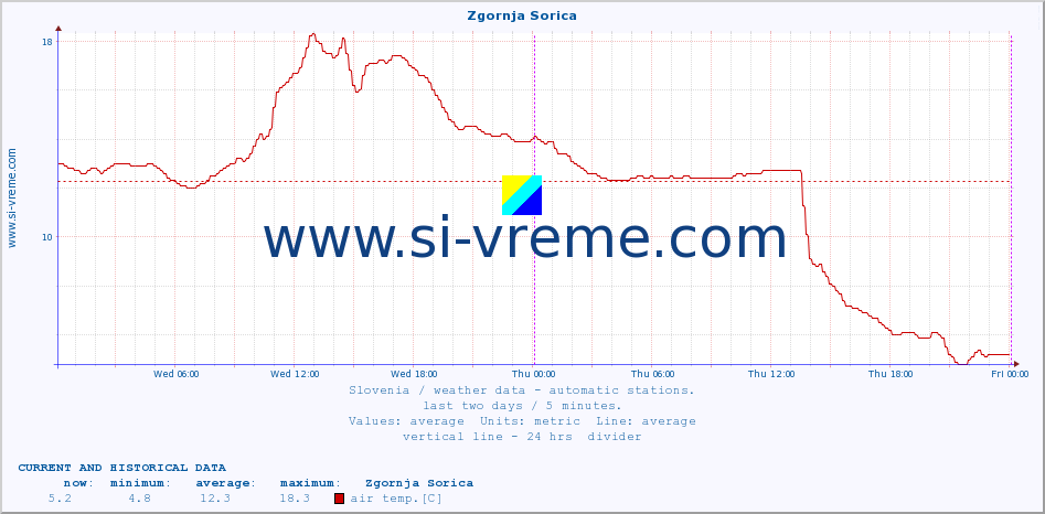  :: Zgornja Sorica :: air temp. | humi- dity | wind dir. | wind speed | wind gusts | air pressure | precipi- tation | sun strength | soil temp. 5cm / 2in | soil temp. 10cm / 4in | soil temp. 20cm / 8in | soil temp. 30cm / 12in | soil temp. 50cm / 20in :: last two days / 5 minutes.