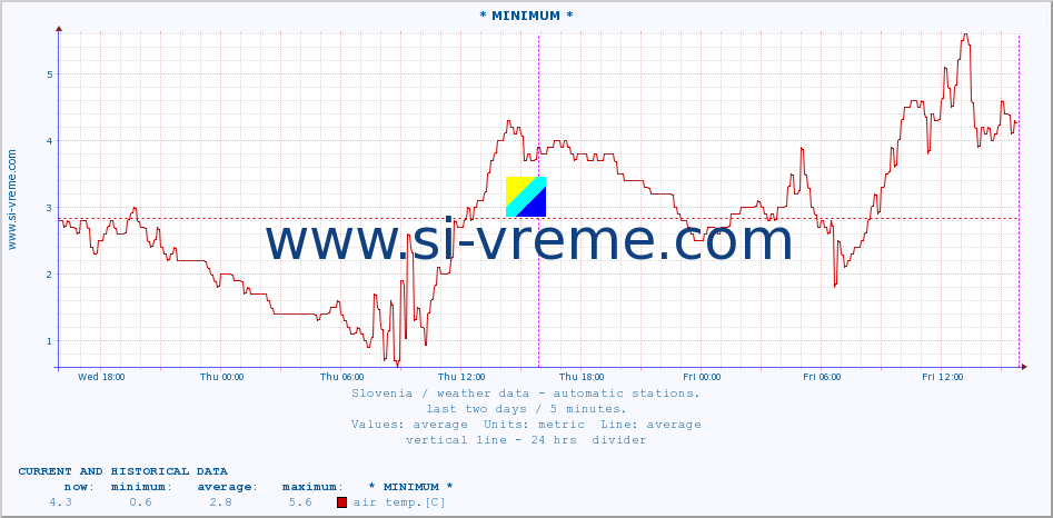  :: * MINIMUM* :: air temp. | humi- dity | wind dir. | wind speed | wind gusts | air pressure | precipi- tation | sun strength | soil temp. 5cm / 2in | soil temp. 10cm / 4in | soil temp. 20cm / 8in | soil temp. 30cm / 12in | soil temp. 50cm / 20in :: last two days / 5 minutes.