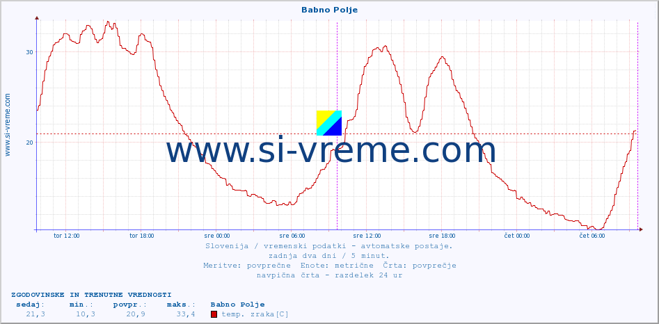 POVPREČJE :: Babno Polje :: temp. zraka | vlaga | smer vetra | hitrost vetra | sunki vetra | tlak | padavine | sonce | temp. tal  5cm | temp. tal 10cm | temp. tal 20cm | temp. tal 30cm | temp. tal 50cm :: zadnja dva dni / 5 minut.