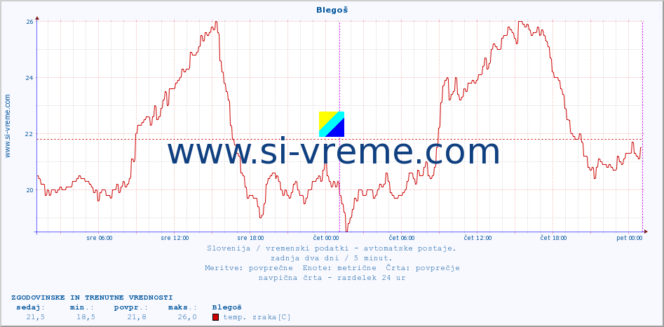 POVPREČJE :: Blegoš :: temp. zraka | vlaga | smer vetra | hitrost vetra | sunki vetra | tlak | padavine | sonce | temp. tal  5cm | temp. tal 10cm | temp. tal 20cm | temp. tal 30cm | temp. tal 50cm :: zadnja dva dni / 5 minut.