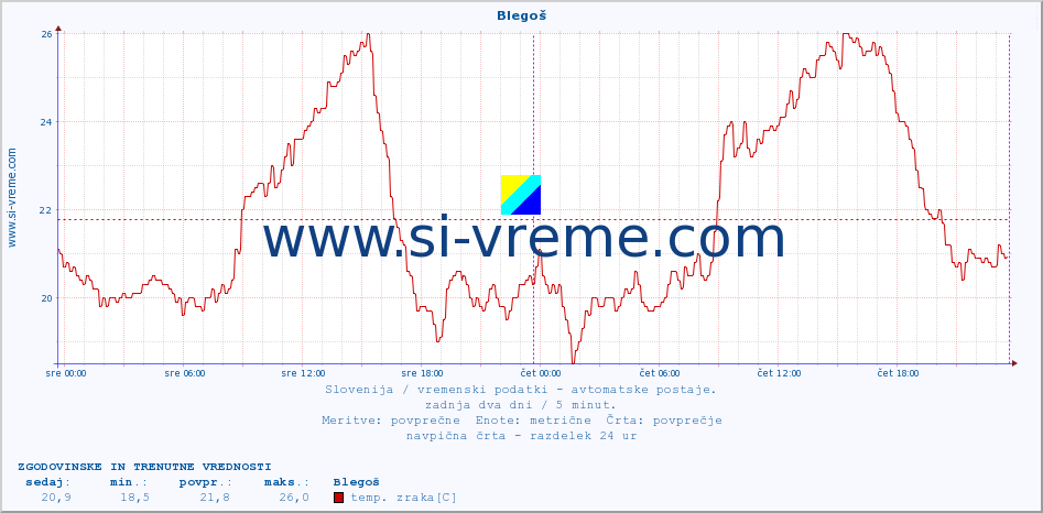 POVPREČJE :: Blegoš :: temp. zraka | vlaga | smer vetra | hitrost vetra | sunki vetra | tlak | padavine | sonce | temp. tal  5cm | temp. tal 10cm | temp. tal 20cm | temp. tal 30cm | temp. tal 50cm :: zadnja dva dni / 5 minut.