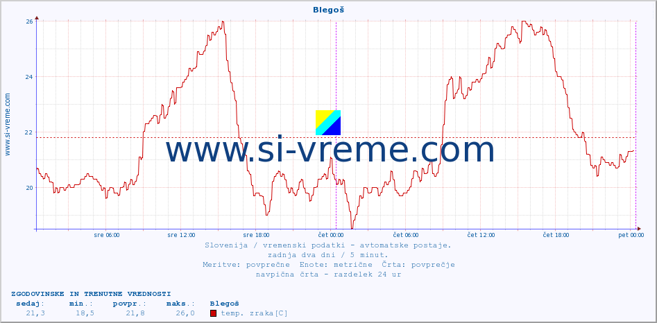 POVPREČJE :: Blegoš :: temp. zraka | vlaga | smer vetra | hitrost vetra | sunki vetra | tlak | padavine | sonce | temp. tal  5cm | temp. tal 10cm | temp. tal 20cm | temp. tal 30cm | temp. tal 50cm :: zadnja dva dni / 5 minut.