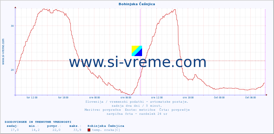 POVPREČJE :: Bohinjska Češnjica :: temp. zraka | vlaga | smer vetra | hitrost vetra | sunki vetra | tlak | padavine | sonce | temp. tal  5cm | temp. tal 10cm | temp. tal 20cm | temp. tal 30cm | temp. tal 50cm :: zadnja dva dni / 5 minut.