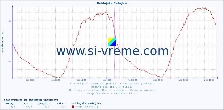 POVPREČJE :: Bohinjska Češnjica :: temp. zraka | vlaga | smer vetra | hitrost vetra | sunki vetra | tlak | padavine | sonce | temp. tal  5cm | temp. tal 10cm | temp. tal 20cm | temp. tal 30cm | temp. tal 50cm :: zadnja dva dni / 5 minut.