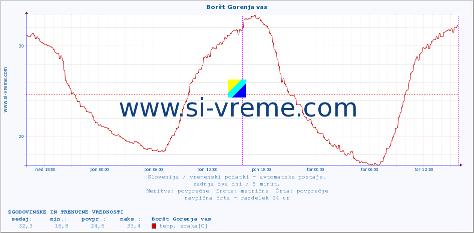 POVPREČJE :: Boršt Gorenja vas :: temp. zraka | vlaga | smer vetra | hitrost vetra | sunki vetra | tlak | padavine | sonce | temp. tal  5cm | temp. tal 10cm | temp. tal 20cm | temp. tal 30cm | temp. tal 50cm :: zadnja dva dni / 5 minut.