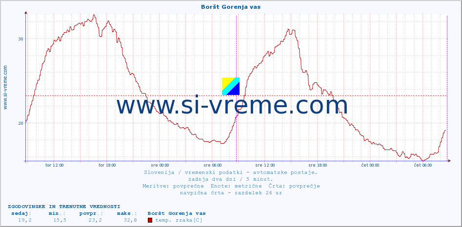 POVPREČJE :: Boršt Gorenja vas :: temp. zraka | vlaga | smer vetra | hitrost vetra | sunki vetra | tlak | padavine | sonce | temp. tal  5cm | temp. tal 10cm | temp. tal 20cm | temp. tal 30cm | temp. tal 50cm :: zadnja dva dni / 5 minut.