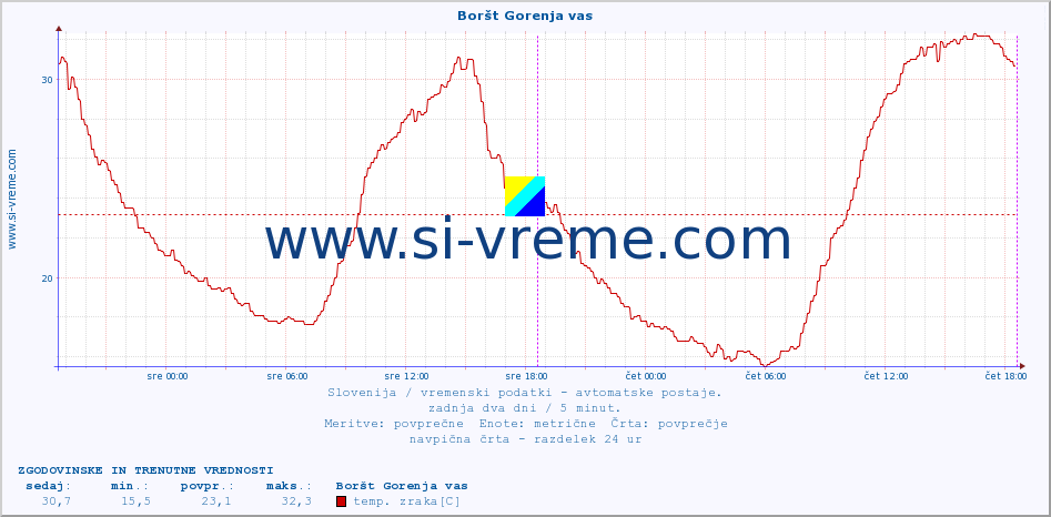 POVPREČJE :: Boršt Gorenja vas :: temp. zraka | vlaga | smer vetra | hitrost vetra | sunki vetra | tlak | padavine | sonce | temp. tal  5cm | temp. tal 10cm | temp. tal 20cm | temp. tal 30cm | temp. tal 50cm :: zadnja dva dni / 5 minut.