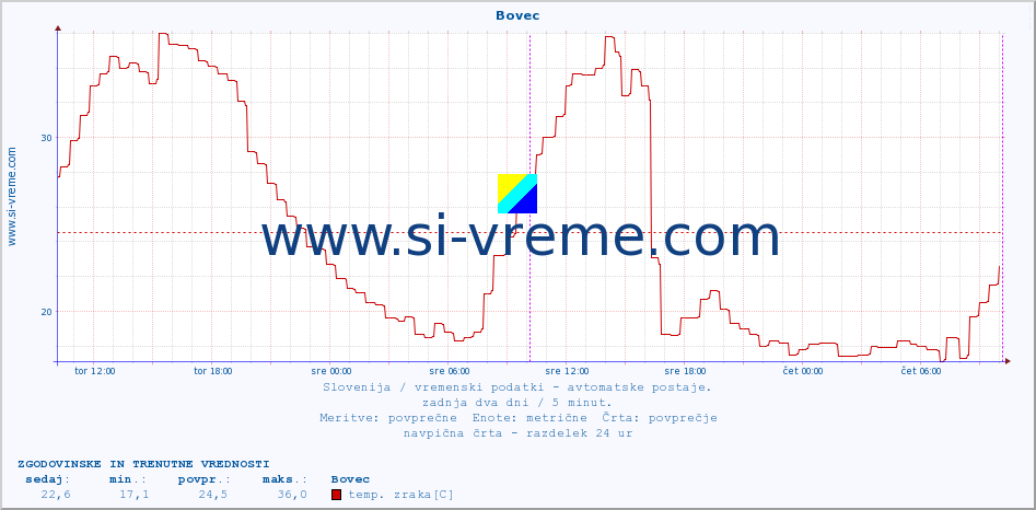 POVPREČJE :: Bovec :: temp. zraka | vlaga | smer vetra | hitrost vetra | sunki vetra | tlak | padavine | sonce | temp. tal  5cm | temp. tal 10cm | temp. tal 20cm | temp. tal 30cm | temp. tal 50cm :: zadnja dva dni / 5 minut.